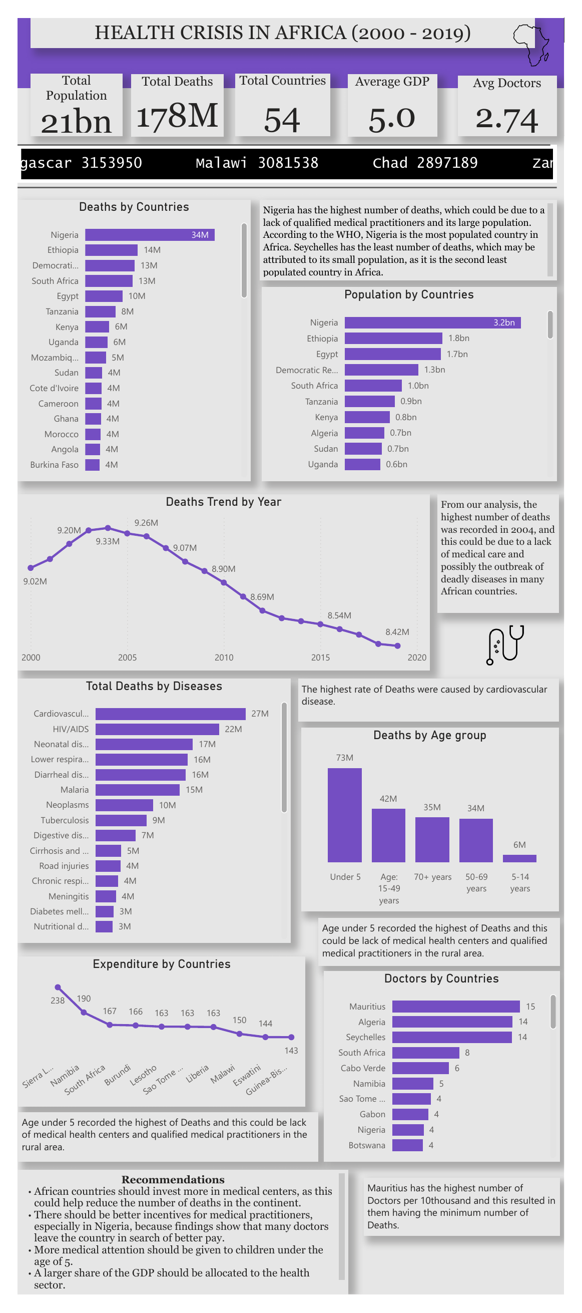 Health Crisis in Africa dashboard covering 2000 to 2019